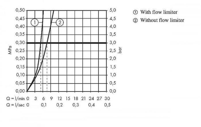 Смеситель для раковины Hansgrohe Logis 71101000 Хром