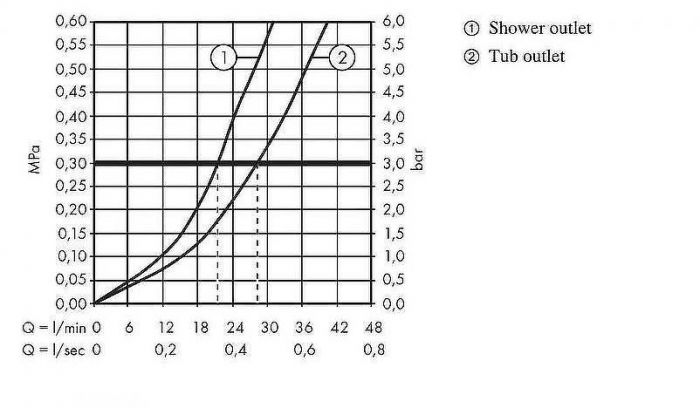 Смеситель для душа Hansgrohe Logis 71405000 Хром