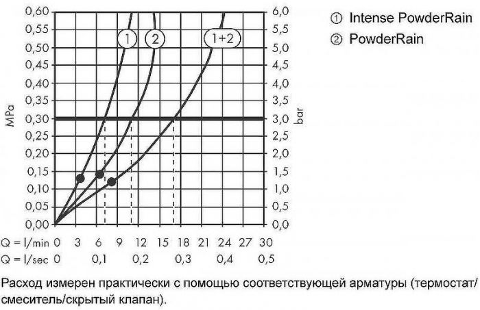 Верхний душ Hansgrohe Pulsify S 24150700 Белый матовый
