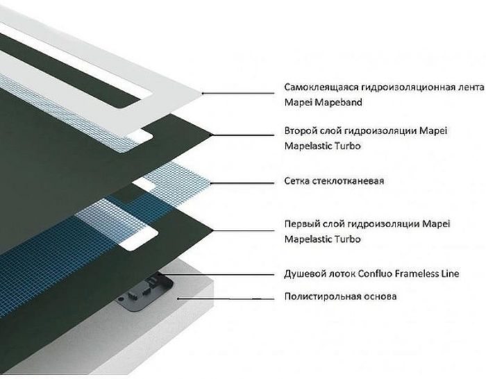 Душевой поддон из вспененного полистирола Pestan 120х120 Confluo Board Uni 40007822G под плитку со встроенным душевым лотком Frameless Line 550