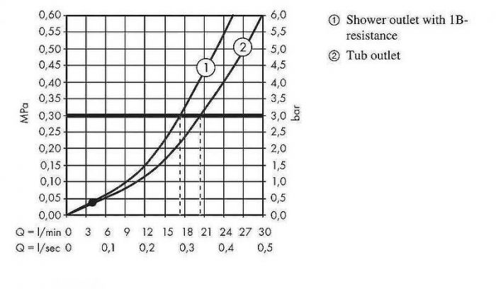 Смеситель для ванны Hansgrohe Logis 71400000 Хром