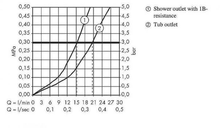 Смеситель для ванны Hansgrohe Metris 31480000 Хром